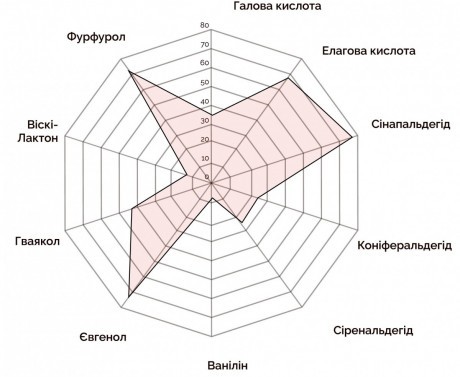 Екстракт дубу 100 мл на 10 л Bousinage Mix 