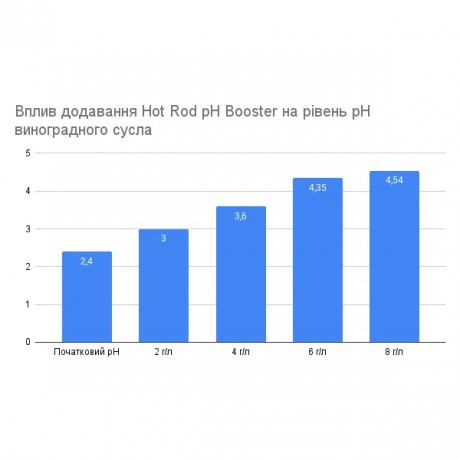 Wort acidity regulator Hot Rod pH Booster